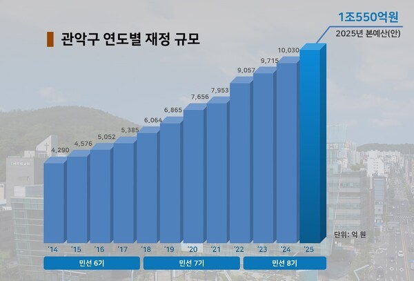 △관악구 연도별 재정 규모.